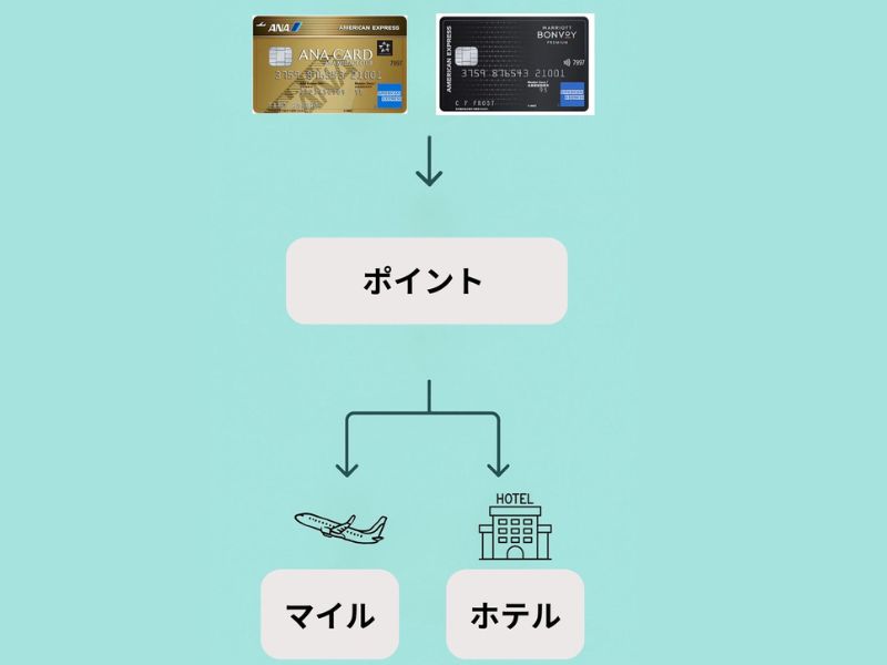 ポイントをマイルやホテルにかえる表